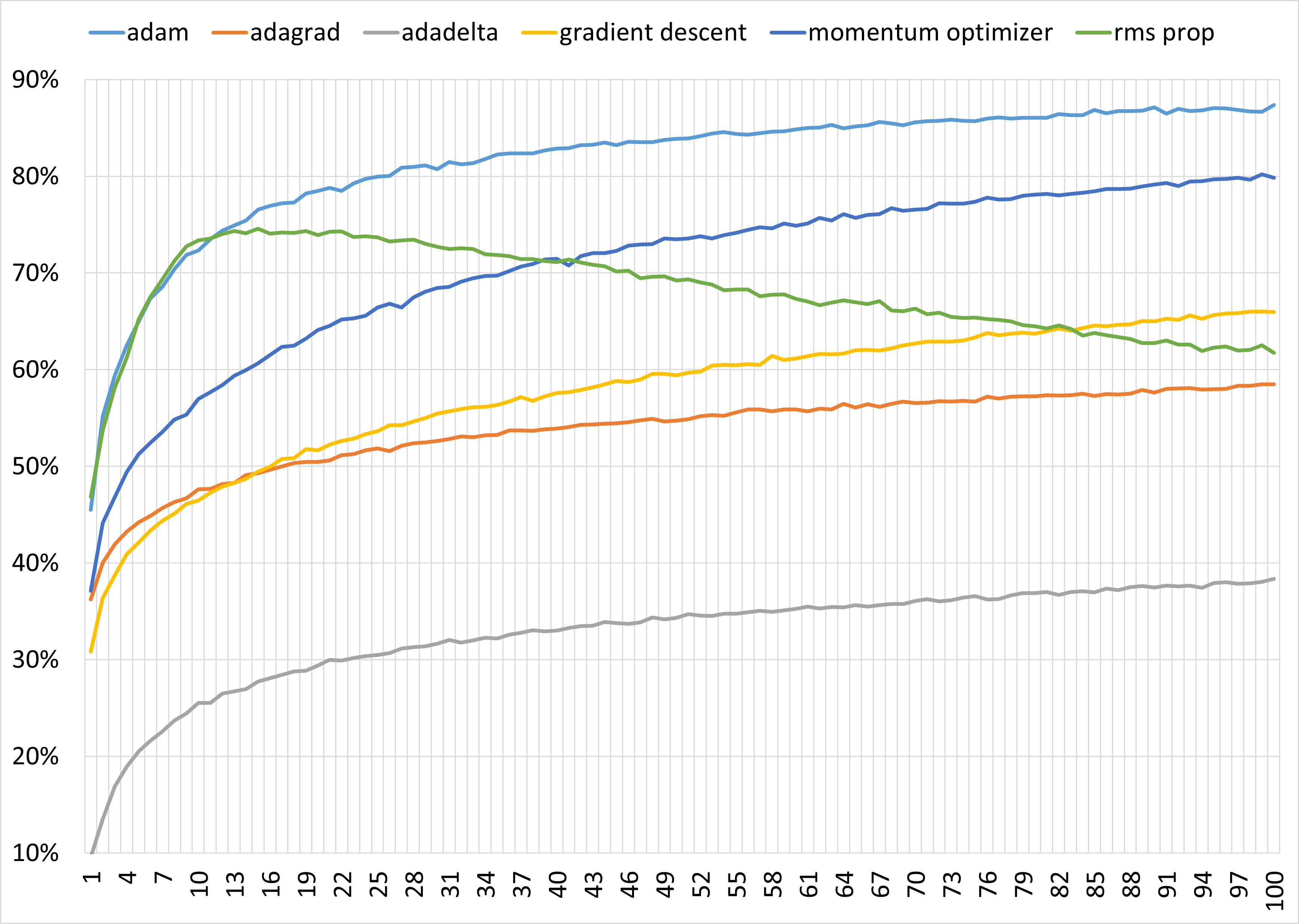Training Accuracy per Optimizer