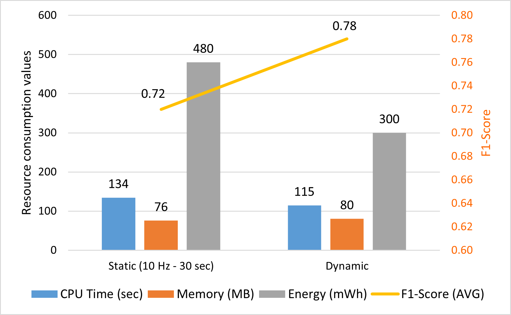 Resource vs F1 Score