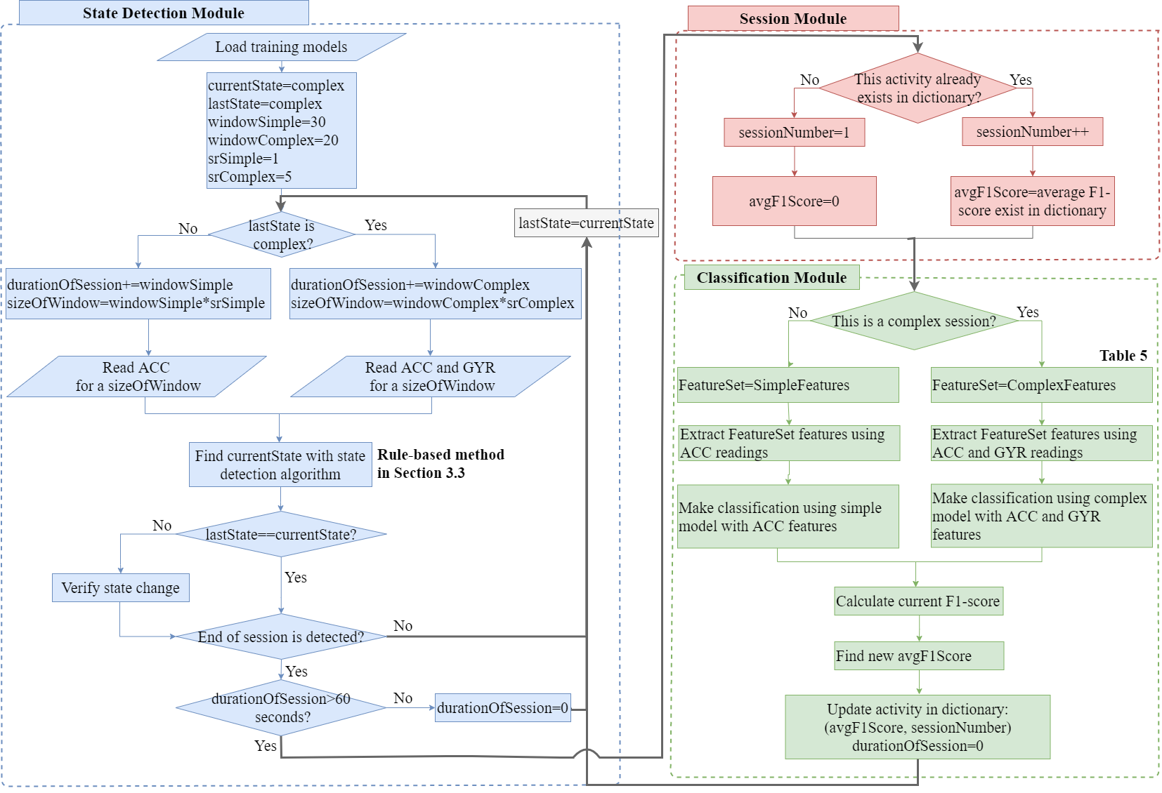 System Flowchart