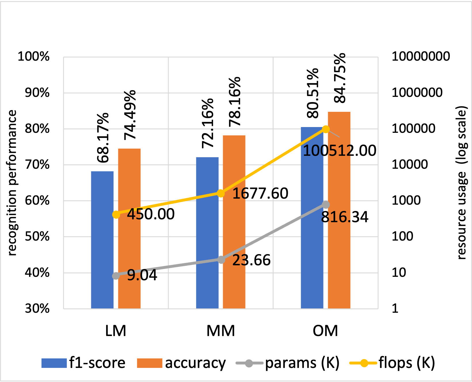 Baseline Performance - Opportunity