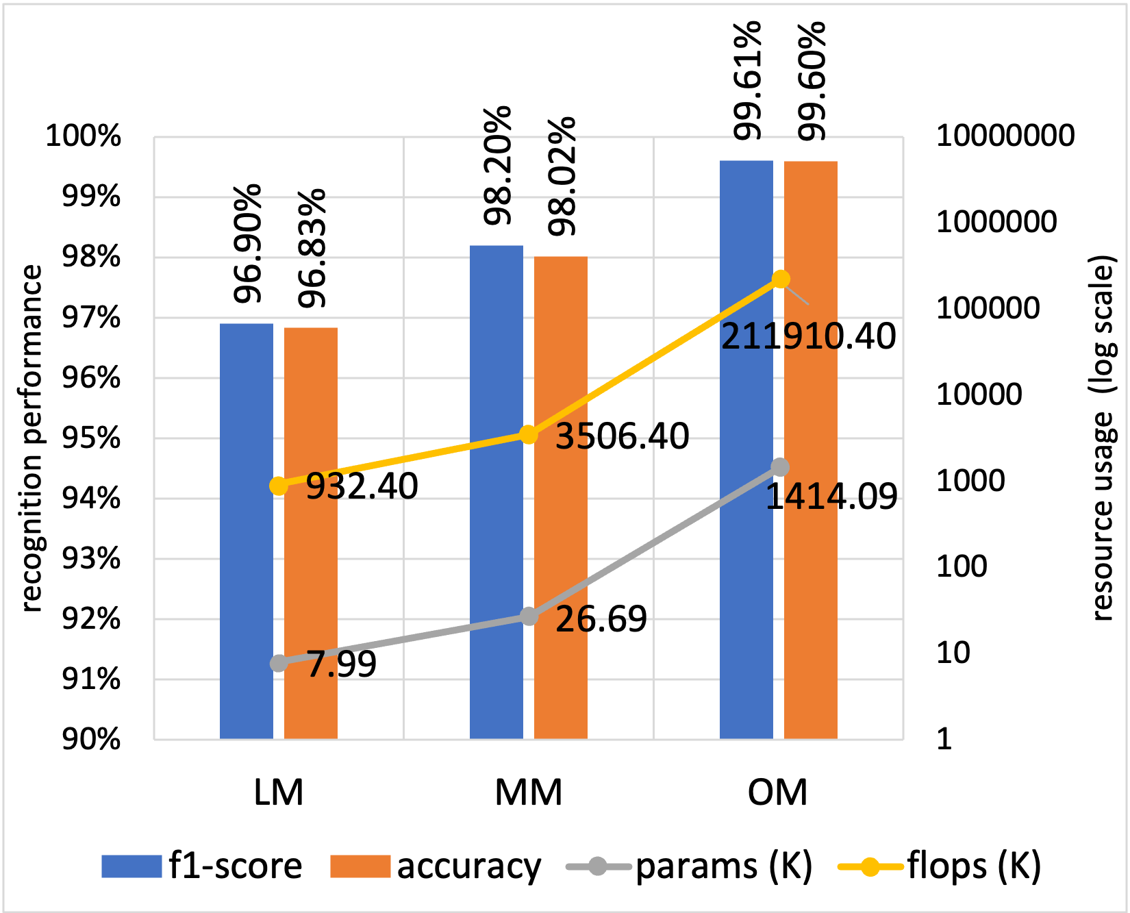 Baseline Performance - UCI Sensors