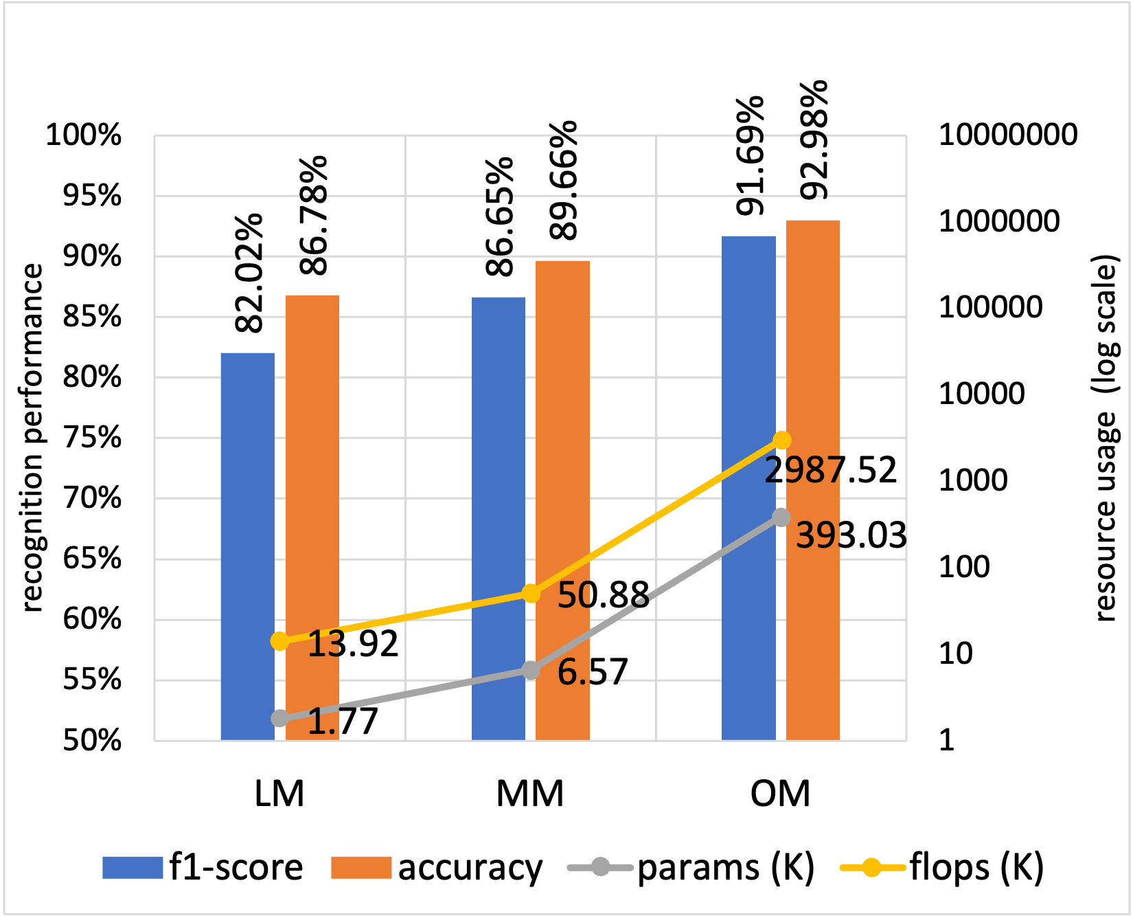 Baseline Performance - WISDM