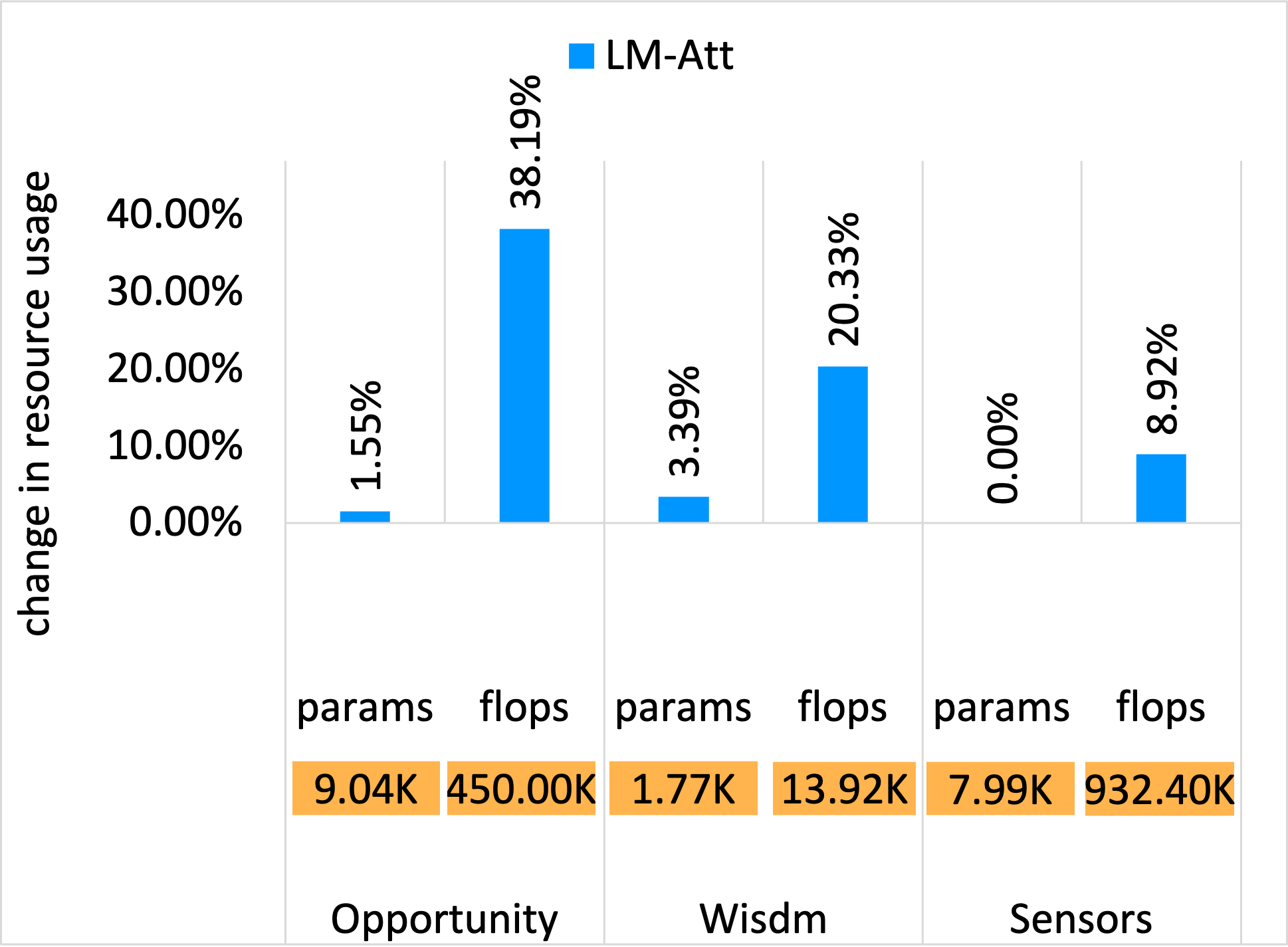 Resource Change – Opportunity