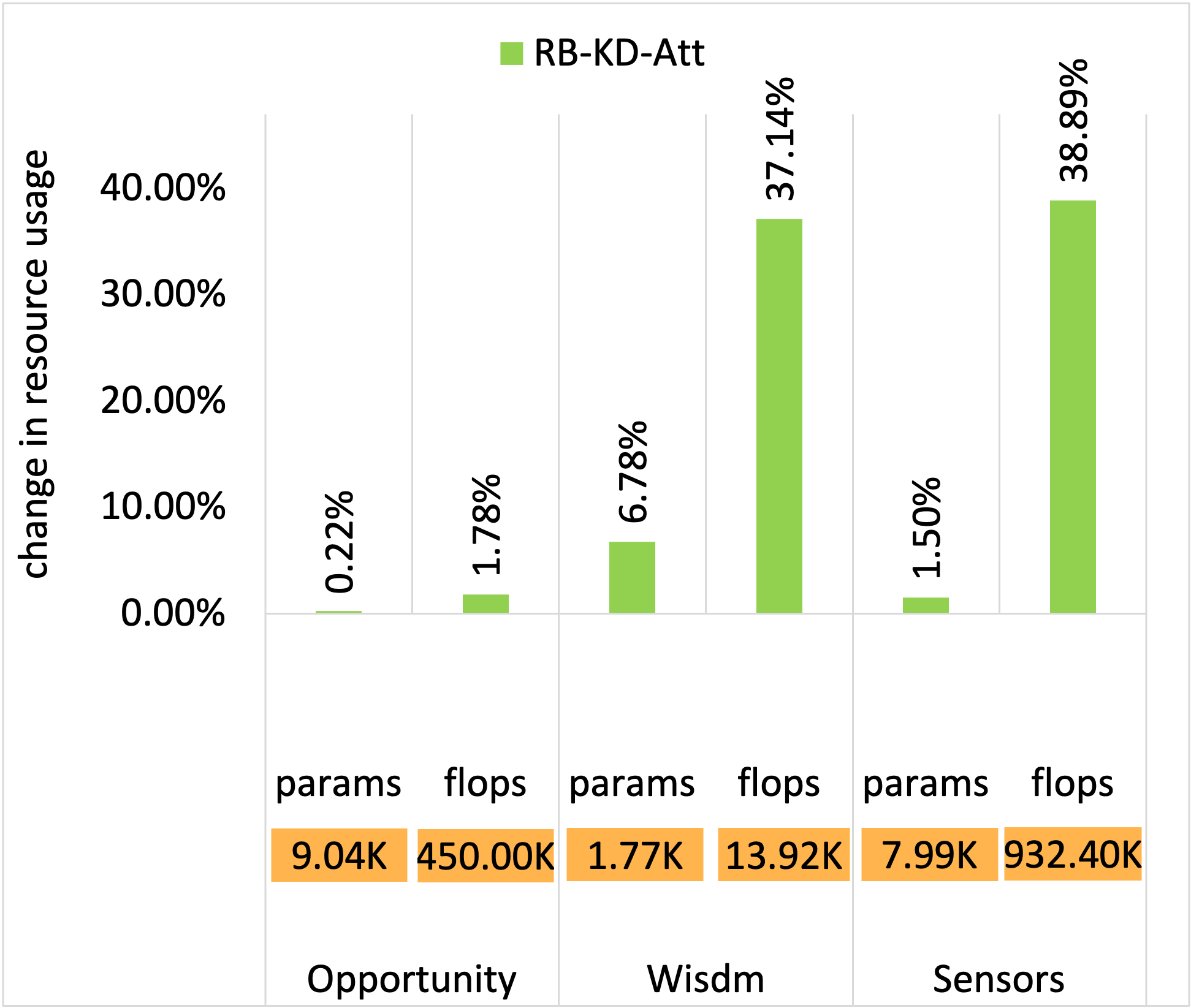 Resource Change – UCI Sensors