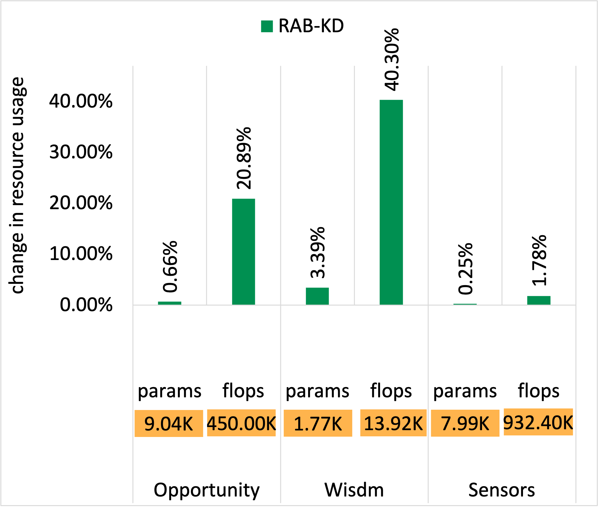 Resource Change – WISDM
